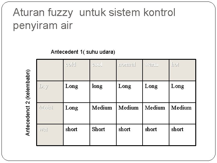 Aturan fuzzy untuk sistem kontrol penyiram air Antecedenct 2 (kelembabn) Antecedent 1( suhu udara) Aturan fuzzy untuk sistem kontrol penyiram air Antecedenct 2 (kelembabn) Antecedent 1( suhu udara)