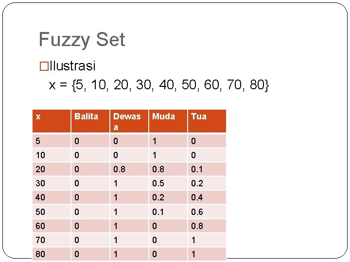 Fuzzy Set �Ilustrasi x = {5, 10, 20, 30, 40, 50, 60, 70, 80} Fuzzy Set �Ilustrasi x = {5, 10, 20, 30, 40, 50, 60, 70, 80}