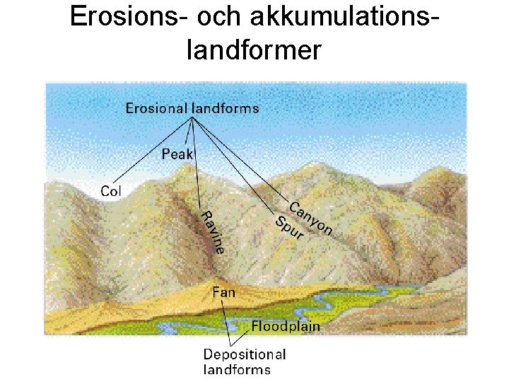 Erosions- och akkumulationslandformer 