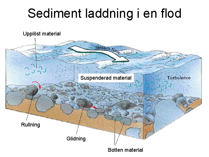 Sediment laddning i en flod Upplöst material Suspenderad material Rullning Glidning Botten material 
