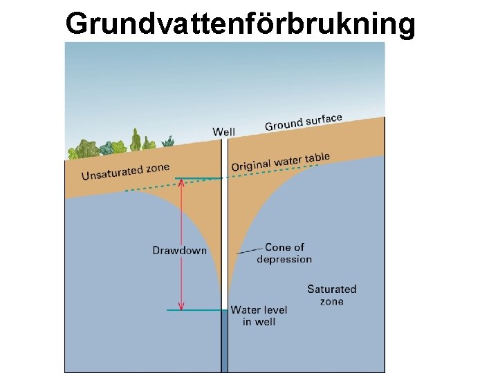 Grundvattenförbrukning 