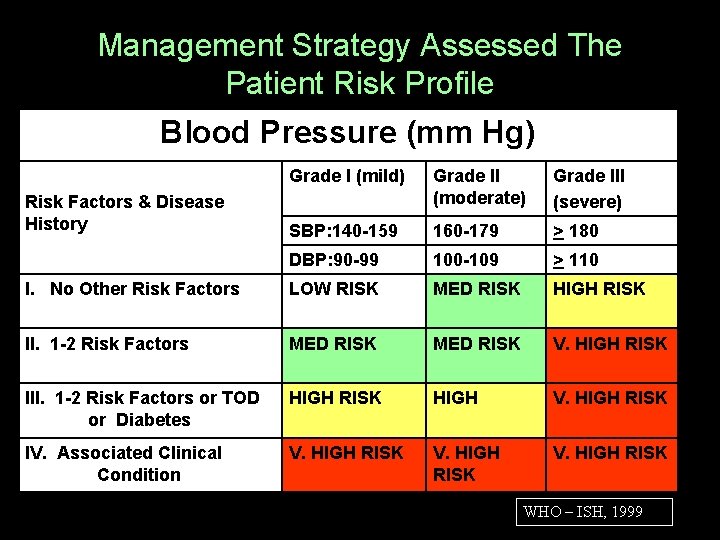 Management Strategy Assessed The Patient Risk Profile Blood Pressure (mm Hg) Grade I (mild)