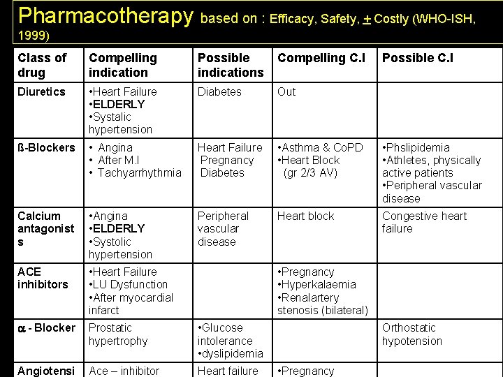 Pharmacotherapy based on : Efficacy, Safety, + Costly (WHO-ISH, 1999) Class of drug Compelling