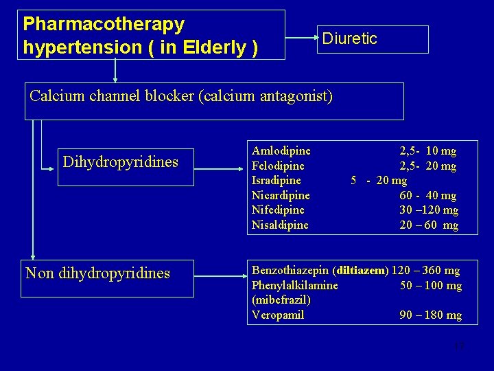 Pharmacotherapy hypertension ( in Elderly ) Diuretic Calcium channel blocker (calcium antagonist) Dihydropyridines Non