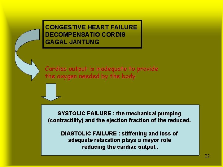 CONGESTIVE HEART FAILURE DECOMPENSATIO CORDIS GAGAL JANTUNG Cardiac output is inadequate to provide the