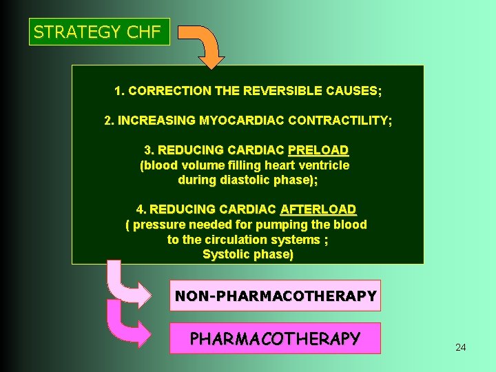 STRATEGY CHF 1. CORRECTION THE REVERSIBLE CAUSES; 2. INCREASING MYOCARDIAC CONTRACTILITY; 3. REDUCING CARDIAC