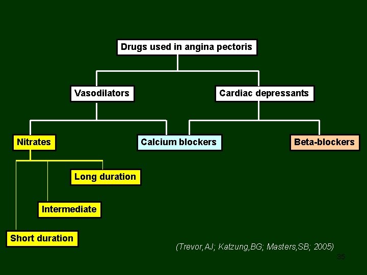 Drugs used in angina pectoris Vasodilators Nitrates Cardiac depressants Calcium blockers Beta-blockers Long duration