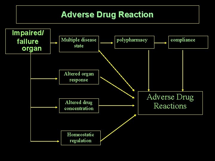 Adverse Drug Reaction Impaired/ failure organ Multiple disease state polypharmacy compliance Altered organ response