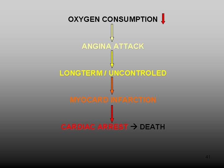 OXYGEN CONSUMPTION ANGINA ATTACK LONGTERM / UNCONTROLED MYOCARD INFARCTION CARDIAC ARREST DEATH 41 