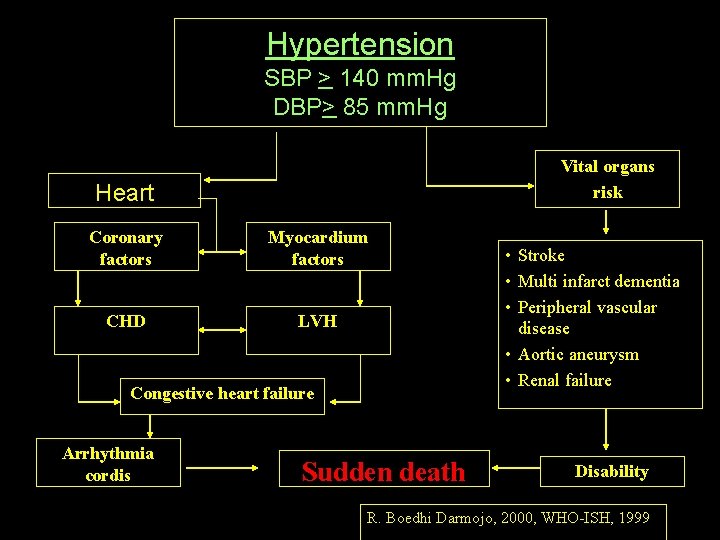 Hypertension SBP > 140 mm. Hg DBP> 85 mm. Hg Vital organs risk Heart