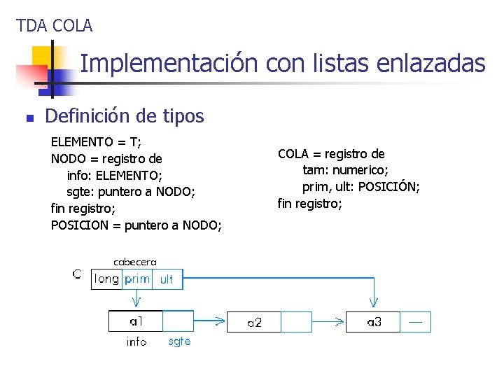 TDA COLA Implementación con listas enlazadas n Definición de tipos ELEMENTO = T; NODO