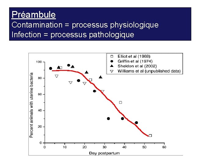 Préambule Contamination = processus physiologique Infection = processus pathologique 12 