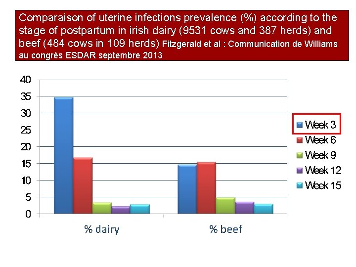 Comparaison of uterine infections prevalence (%) according to the stage of postpartum in irish