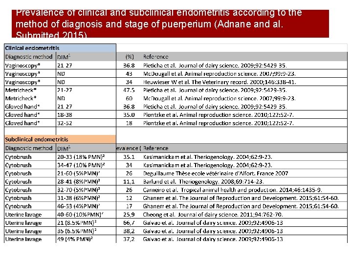 Prevalence of clinical and subclinical endometritis according to the method of diagnosis and stage