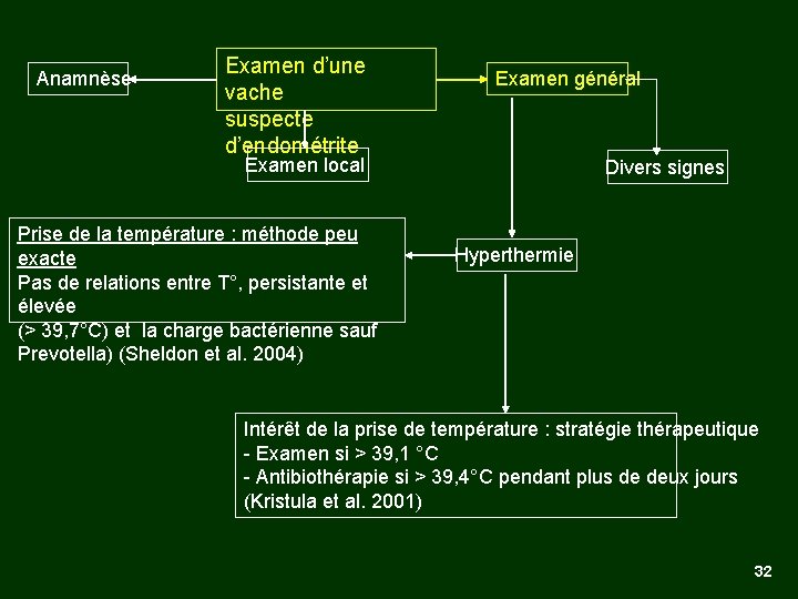 Anamnèse Examen d’une vache suspecte d’endométrite Examen général Examen local Prise de la température