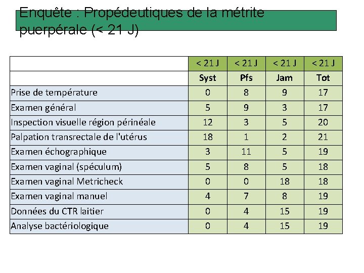 Enquête : Propédeutiques de la métrite puerpérale (< 21 J) Prise de température Examen