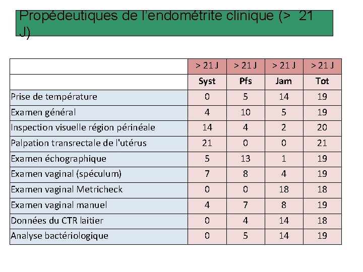 Propédeutiques de l’endométrite clinique (> 21 J) > 21 J Syst Pfs Jam Tot