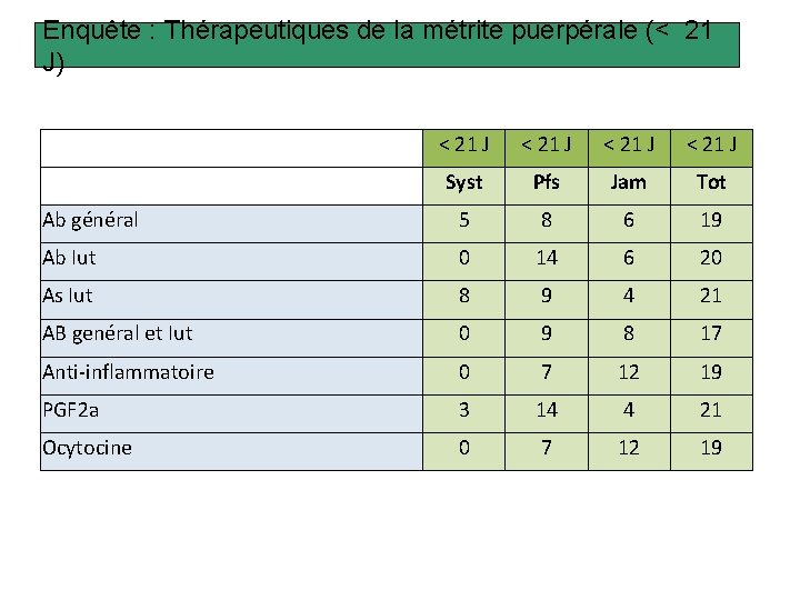 Enquête : Thérapeutiques de la métrite puerpérale (< 21 J) < 21 J Syst