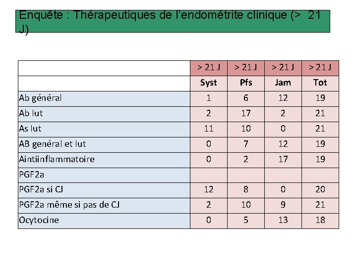 Enquête : Thérapeutiques de l’endométrite clinique (> 21 J) > 21 J Syst Pfs