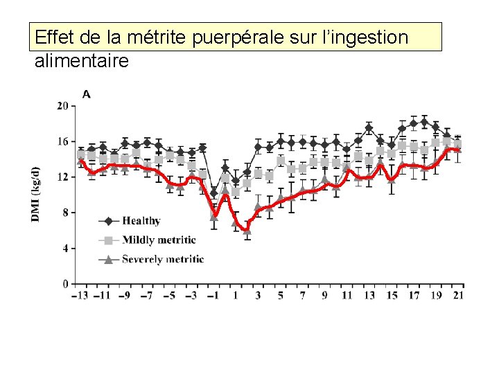 Effet de la métrite puerpérale sur l’ingestion alimentaire 8 