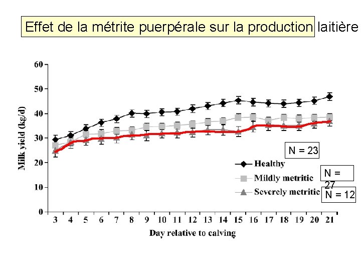 Effet de la métrite puerpérale sur la production laitière N = 23 N =
