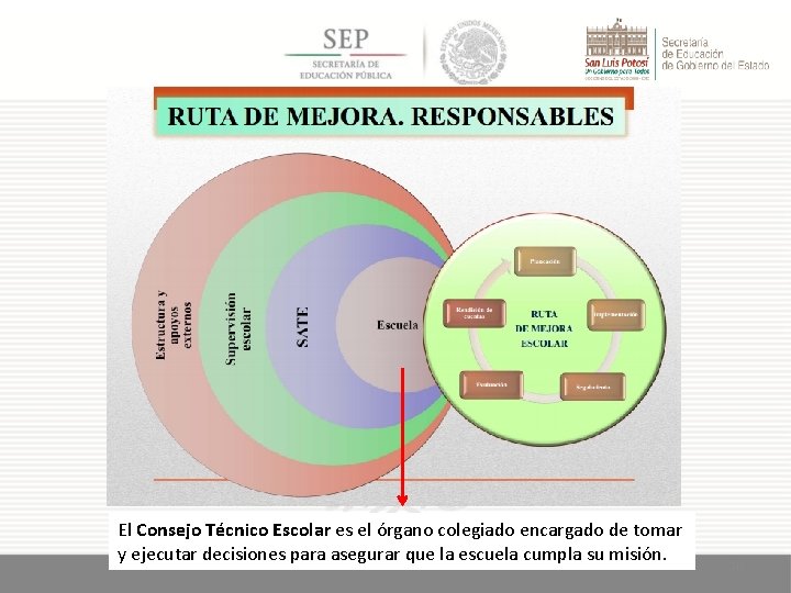 El Consejo Técnico Escolar es el órgano colegiado encargado de tomar y ejecutar decisiones
