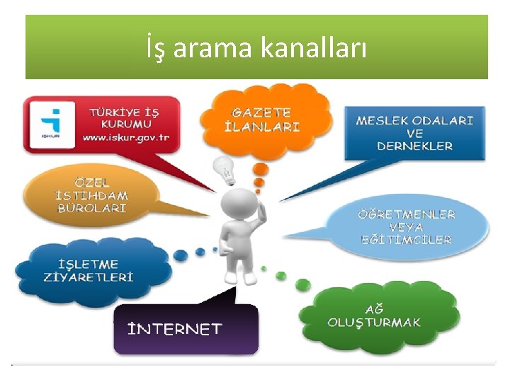 İş arama kanalları İŞKUR 