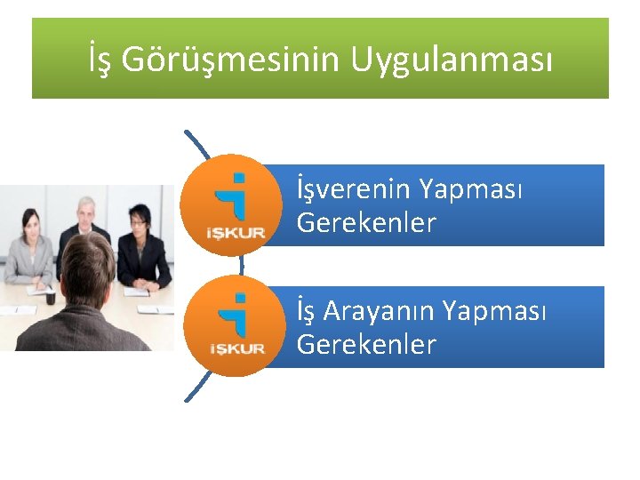 İş Görüşmesinin Uygulanması İşverenin Yapması Gerekenler İş Arayanın Yapması Gerekenler 