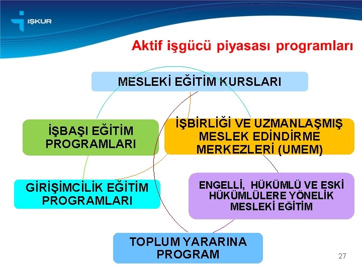 MESLEKİ EĞİTİM KURSLARI İŞBAŞI EĞİTİM PROGRAMLARI GİRİŞİMCİLİK EĞİTİM PROGRAMLARI İŞBİRLİĞİ VE UZMANLAŞMIŞ MESLEK EDİNDİRME