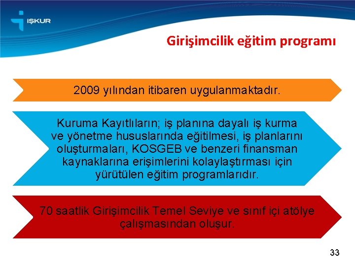 Girişimcilik eğitim programı 2009 yılından itibaren uygulanmaktadır. Kuruma Kayıtlıların; iş planına dayalı iş kurma