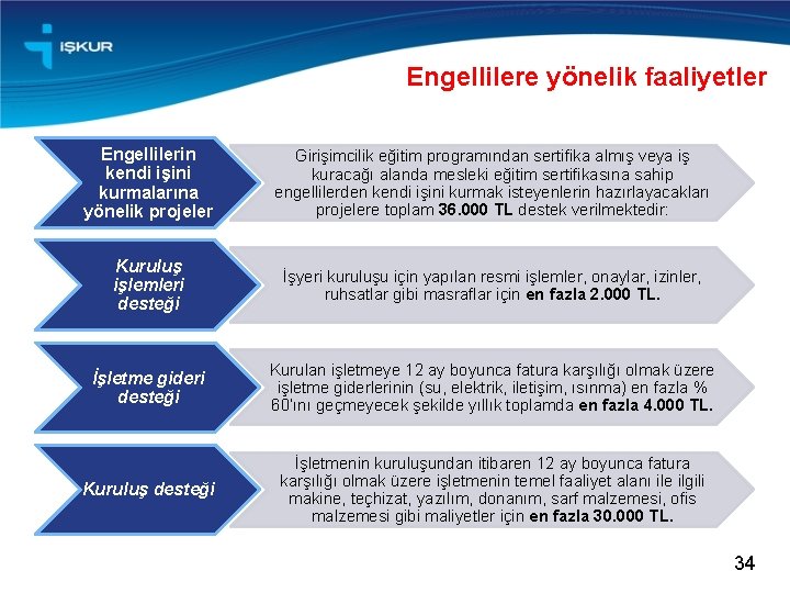 Engellilere yönelik faaliyetler Engellilerin kendi işini kurmalarına yönelik projeler Girişimcilik eğitim programından sertifika almış