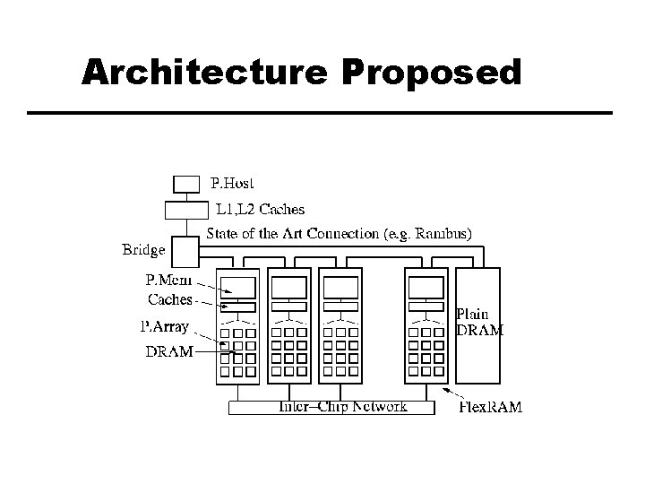 Architecture Proposed 