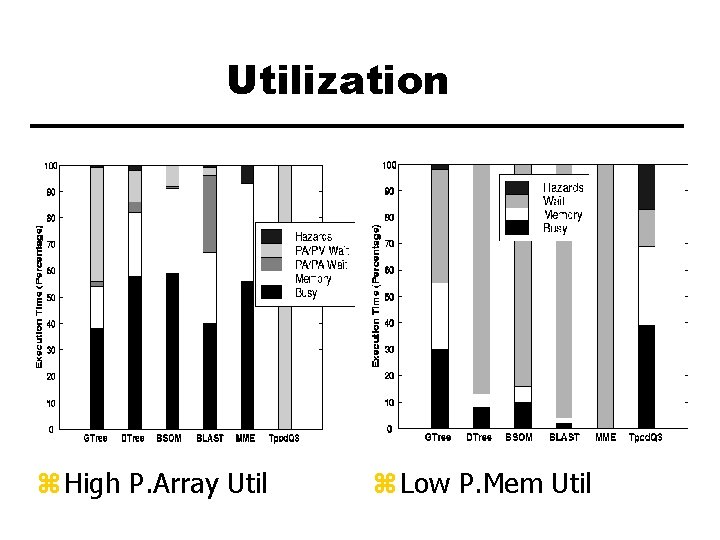 Utilization z High P. Array Util z Low P. Mem Util 