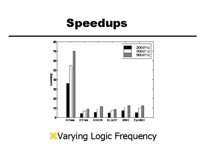Speedups z. Varying Logic Frequency 