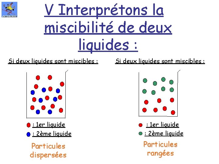 V Interprétons la miscibilité de deux liquides : Si deux liquides sont miscibles :