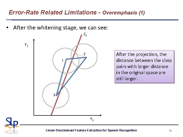 Error-Rate Related Limitations - Overemphasis (1) • After the whitening stage, we can see: