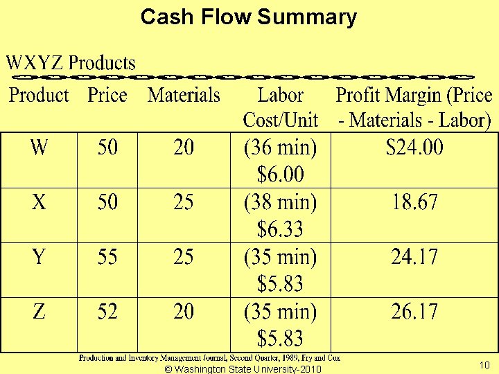 Cash Flow Summary © Washington State University-2010 10 