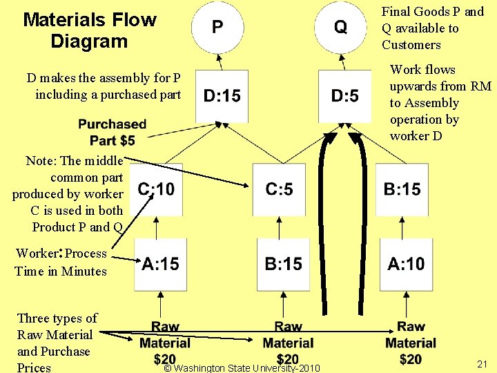 Final Goods P and Q available to Customers Materials Flow Diagram D makes the