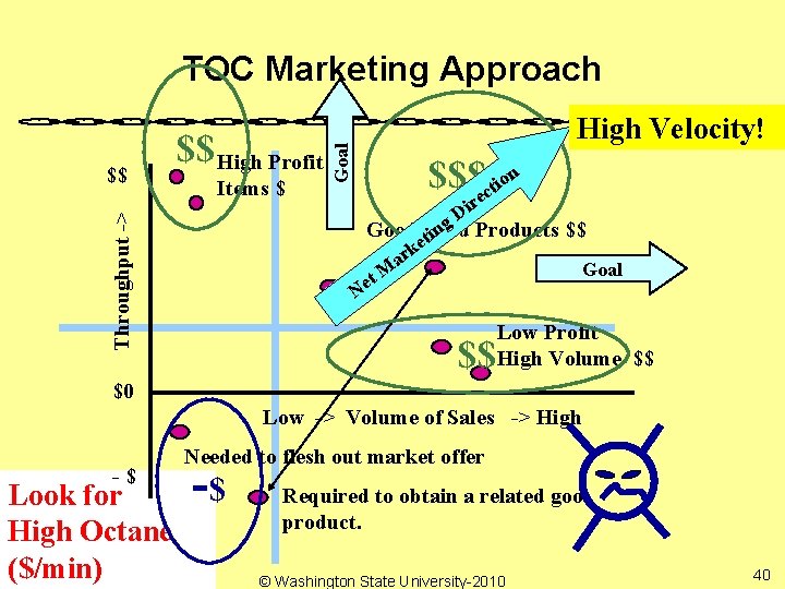 TOC Marketing Approach Goal Items $ Throughput -> $$ $$ High Profit High Velocity!