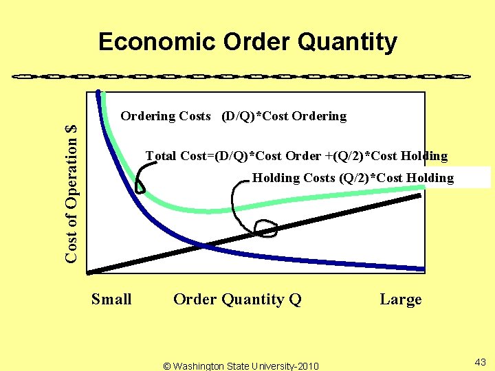 Economic Order Quantity Cost of Operation $ Ordering Costs (D/Q)*Cost Ordering Total Cost=(D/Q)*Cost Order