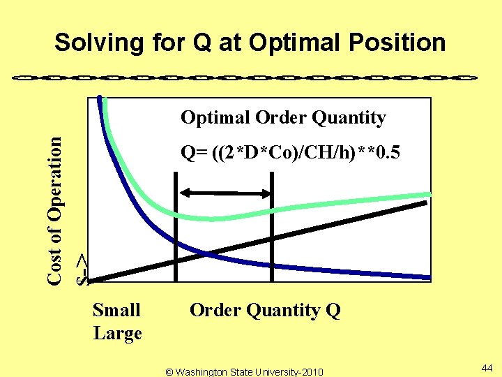 Solving for Q at Optimal Position Cost of Operation $-> Optimal Order Quantity Small