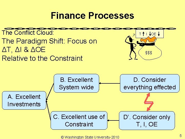 Finance Processes The Conflict Cloud: T The Paradigm Shift: Focus on ΔT, ΔI &