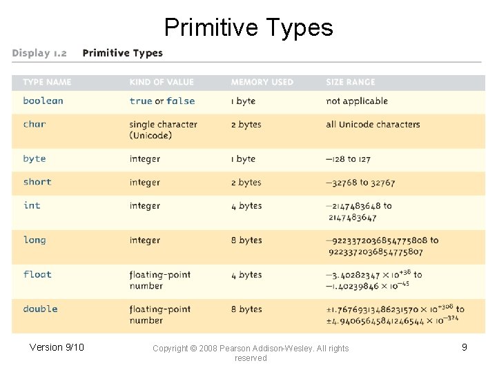 Primitive Types Version 9/10 Copyright © 2008 Pearson Addison-Wesley. All rights reserved 9 