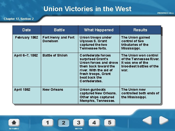 Union Victories in the West Chapter 17, Section 2 Date Battle What Happened Results