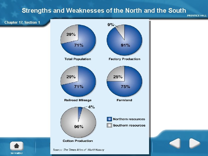 Strengths and Weaknesses of the North and the South Chapter 17, Section 1 