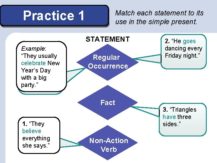 Practice 1 Match each statement to its use in the simple present. STATEMENT Example: