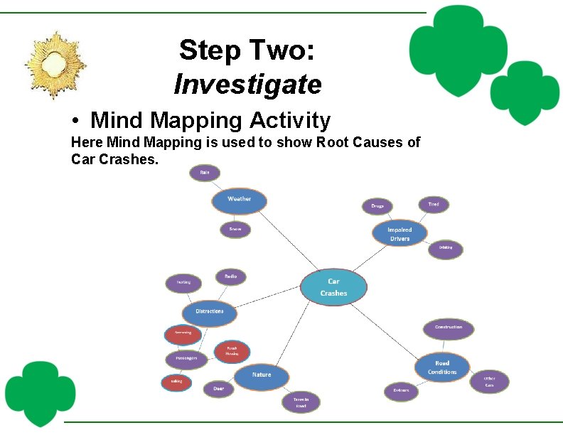 Step Two: Investigate • Mind Mapping Activity Here Mind Mapping is used to show