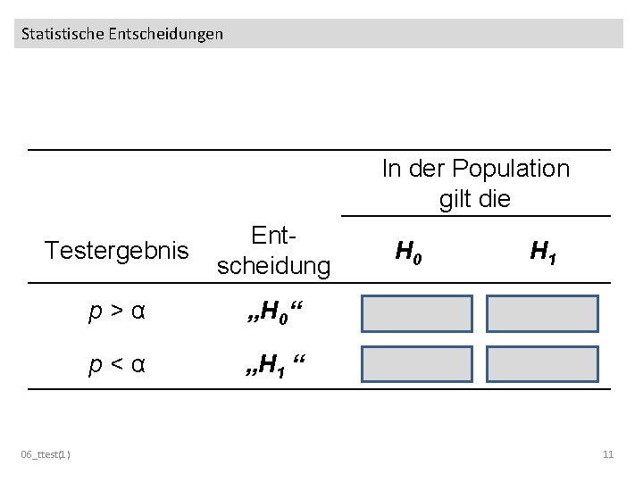 Statistische Entscheidungen In der Population gilt die Testergebnis Entscheidung H 0 H 1 p>α