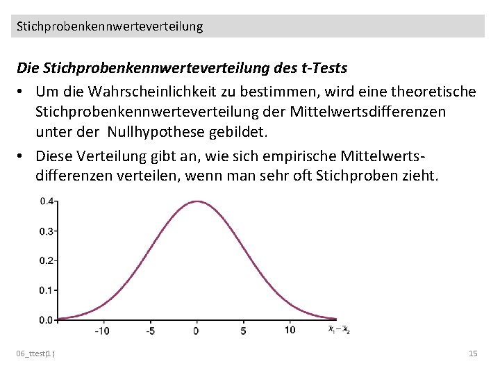 Stichprobenkennwerteverteilung Die Stichprobenkennwerteverteilung des t-Tests • Um die Wahrscheinlichkeit zu bestimmen, wird eine theoretische