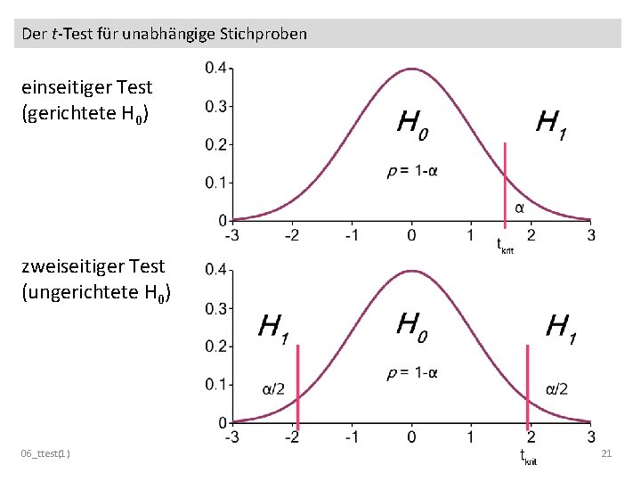 Der t-Test für unabhängige Stichproben einseitiger Test (gerichtete H 0) zweiseitiger Test (ungerichtete H